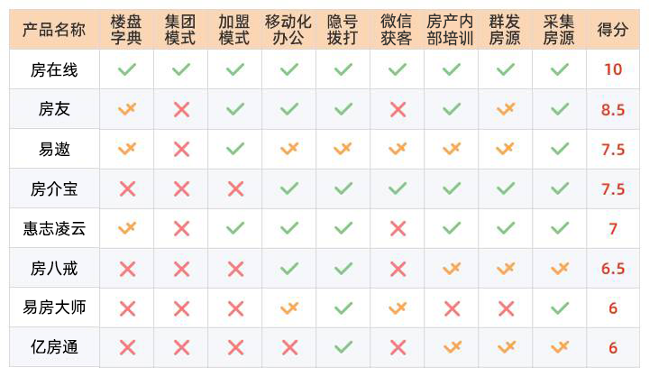 2020年房产中介门店管理系统排行榜--经验之谈