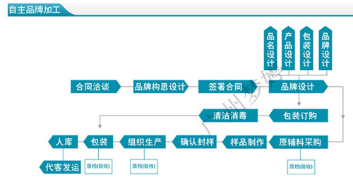 寻找化妆品OEM厂家合作的注意事项（附攻略）